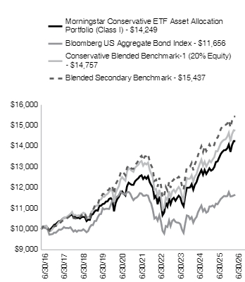 Ad2 Performance Graph