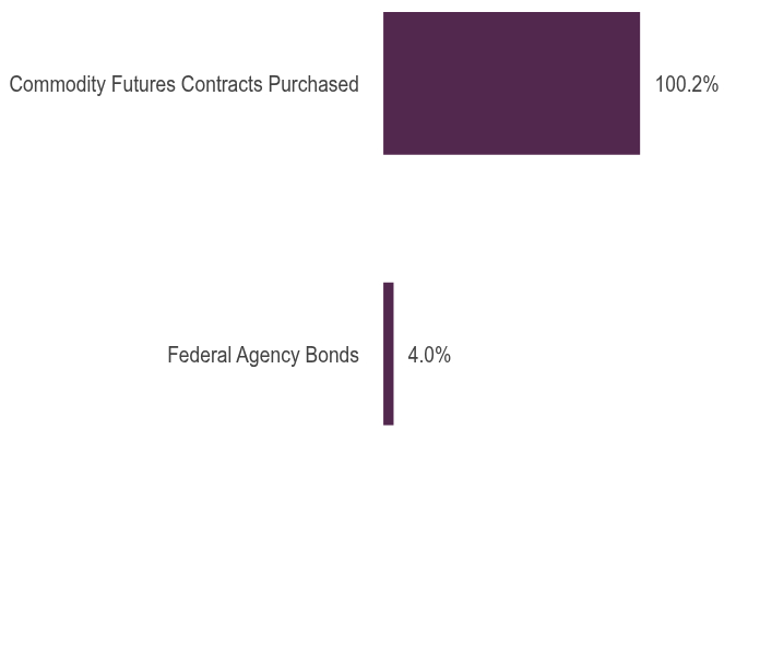 Group By Asset Type Chart