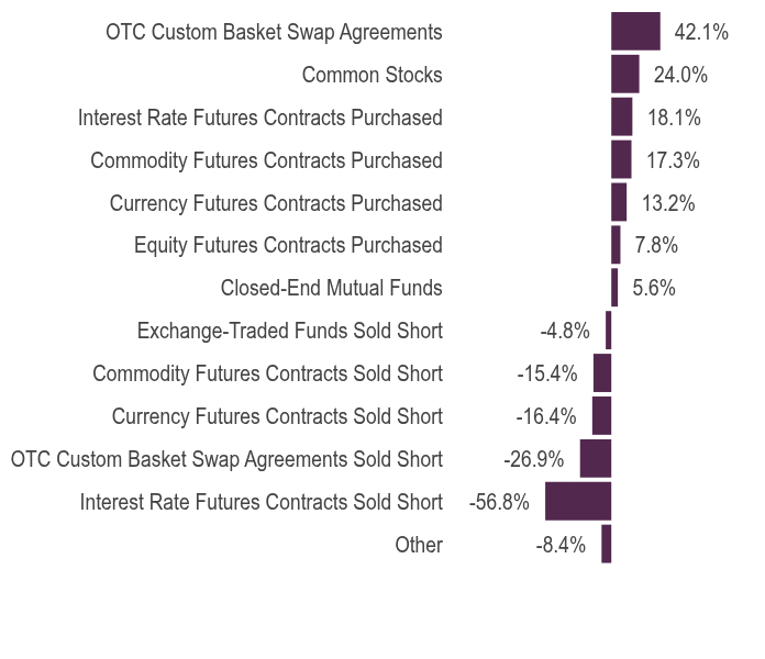 Group By Asset Type Chart