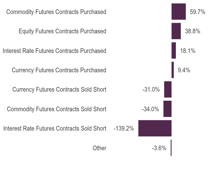 Group By Asset Type Chart