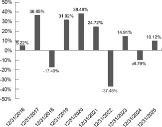 (BAR CHART)