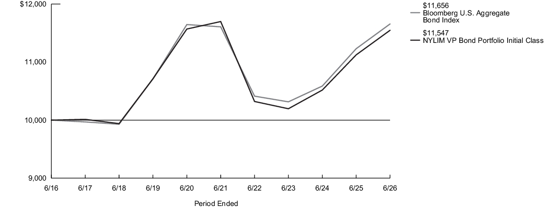 Fund Performance - Growth of 10K