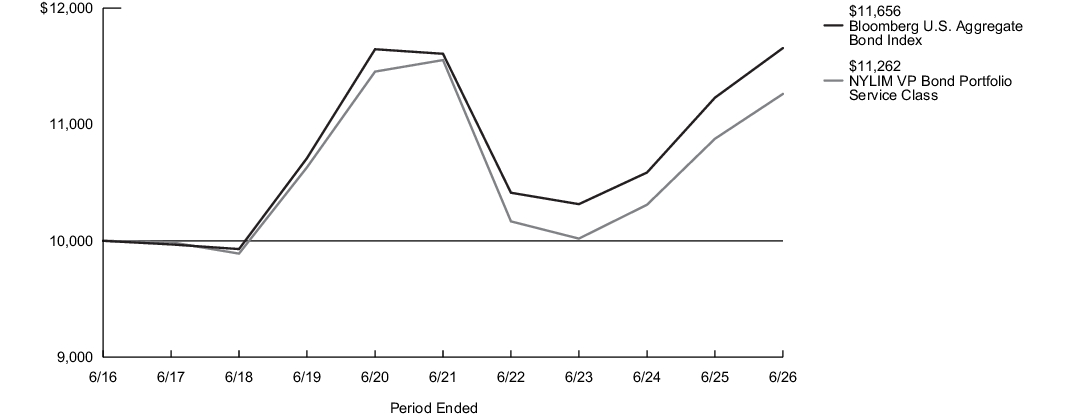 Fund Performance - Growth of 10K