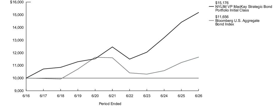 Fund Performance - Growth of 10K