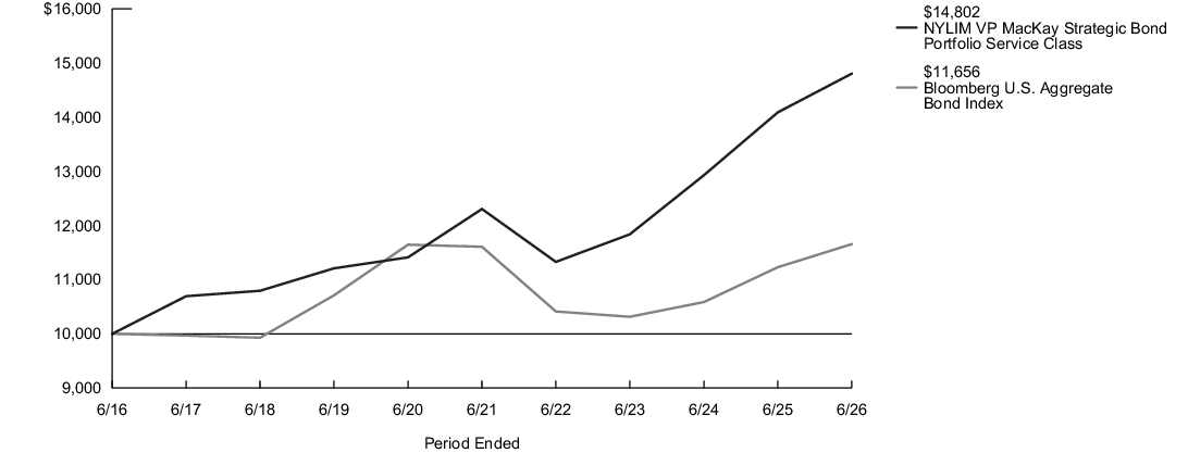 Fund Performance - Growth of 10K