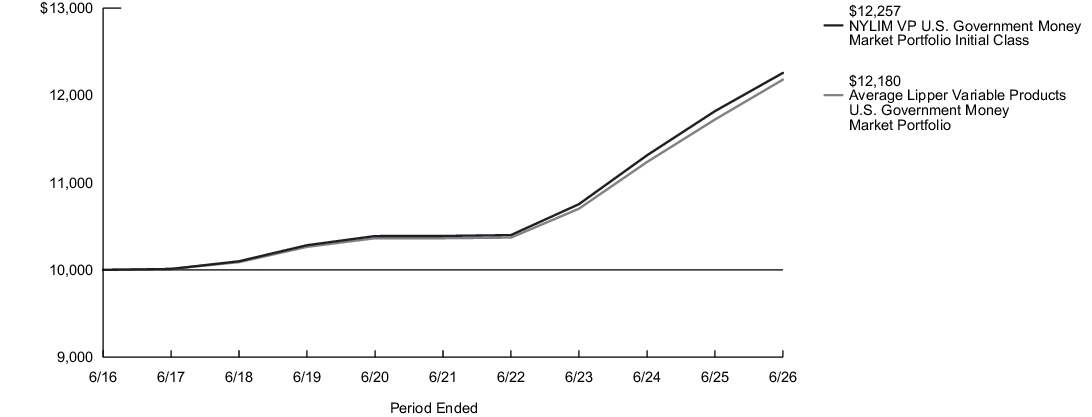 Fund Performance - Growth of 10K