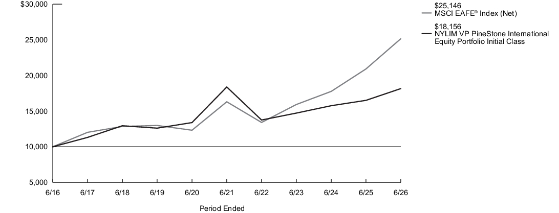 Fund Performance - Growth of 10K