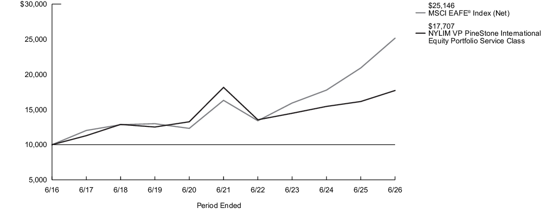 Fund Performance - Growth of 10K