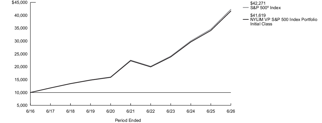 Fund Performance - Growth of 10K