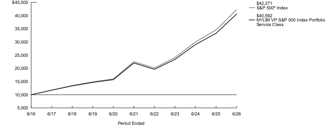 Fund Performance - Growth of 10K