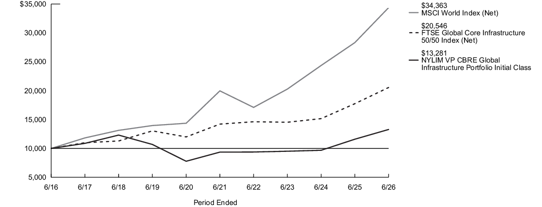 Fund Performance - Growth of 10K