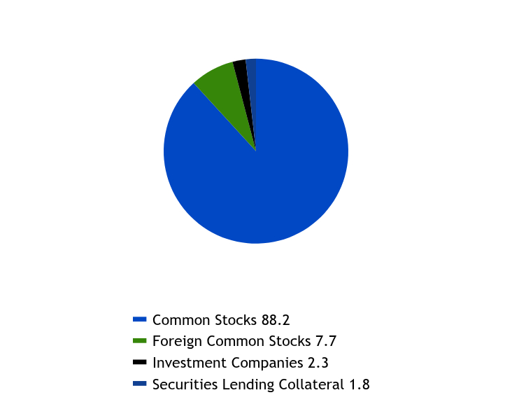 Group By Sector Chart