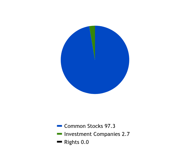Group By Sector Chart
