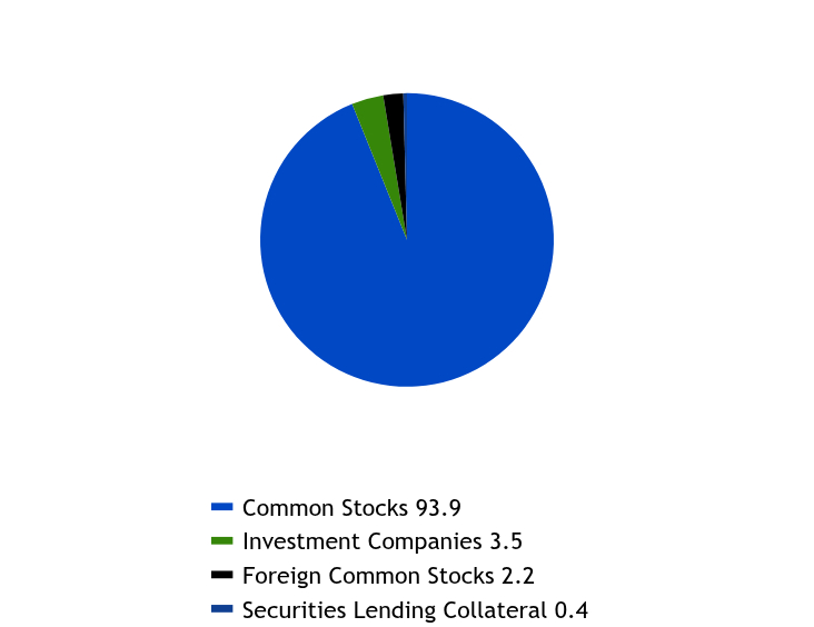 Group By Sector Chart
