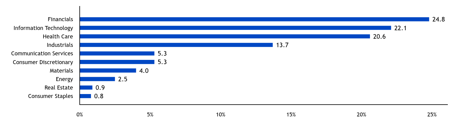 Group By Country Chart