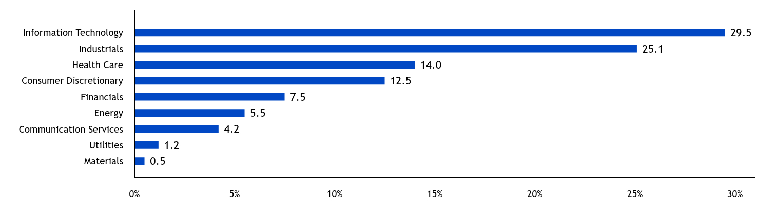 Group By Country Chart