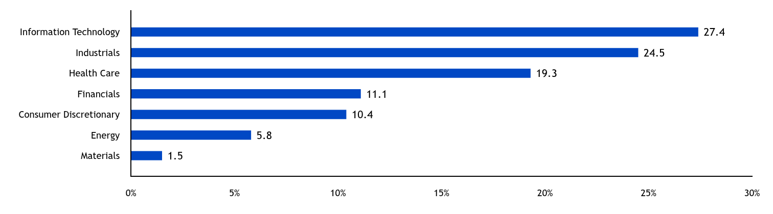 Group By Country Chart