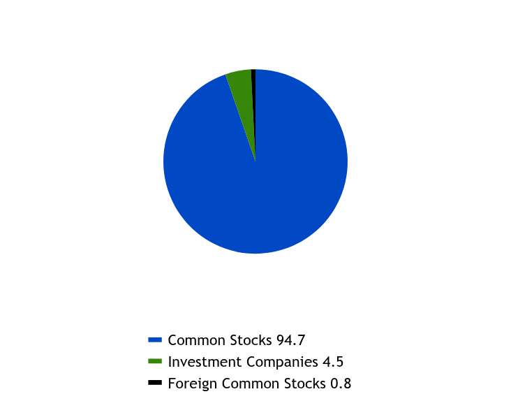 Group By Sector Chart