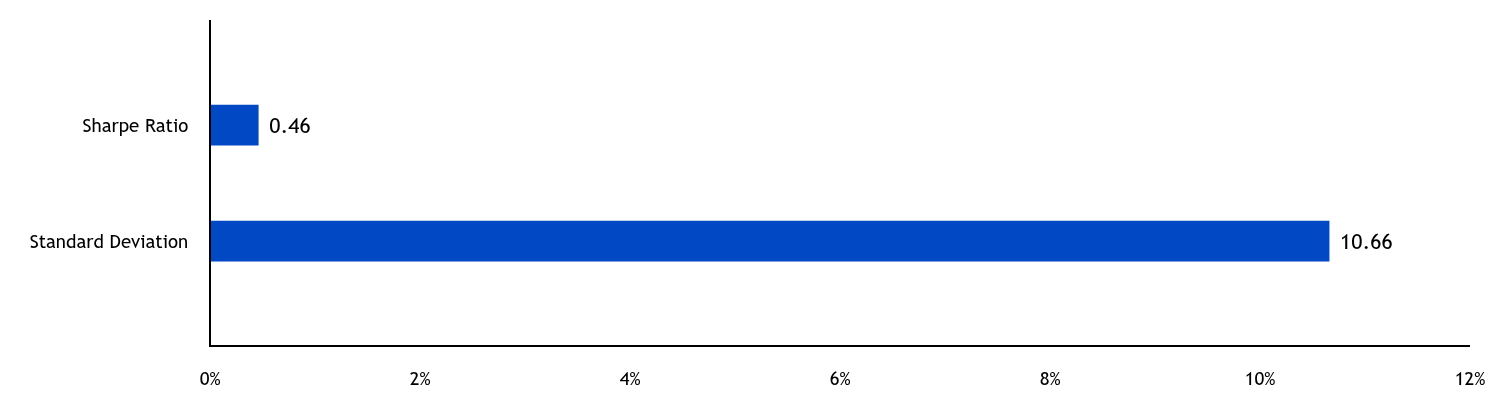 Group By Country Chart
