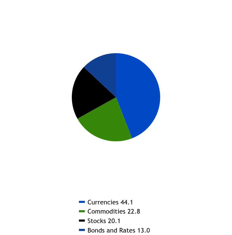 Group By Asset Type Chart