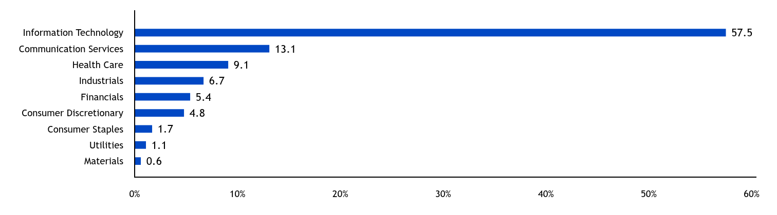 Group By Country Chart