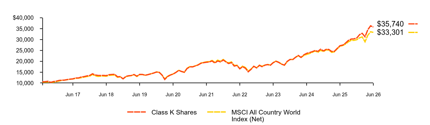 Growth of 10K Chart