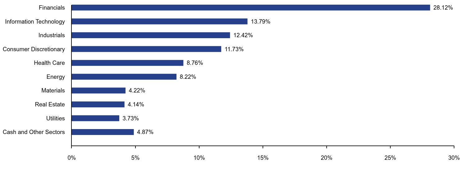 Bar chart representation of the Fund's holdings as a percentage of net assets grouped by sectors. 