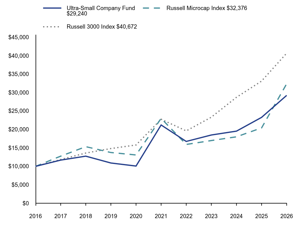 Line graph representation of the performance of a hypothetical $10,000 investment in the Fund and its benchmarks over a period of 10 years