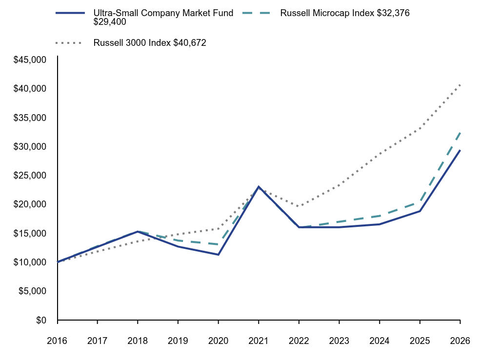 Line graph representation of the performance of a hypothetical $10,000 investment in the Fund and its benchmarks over a period of 10 years