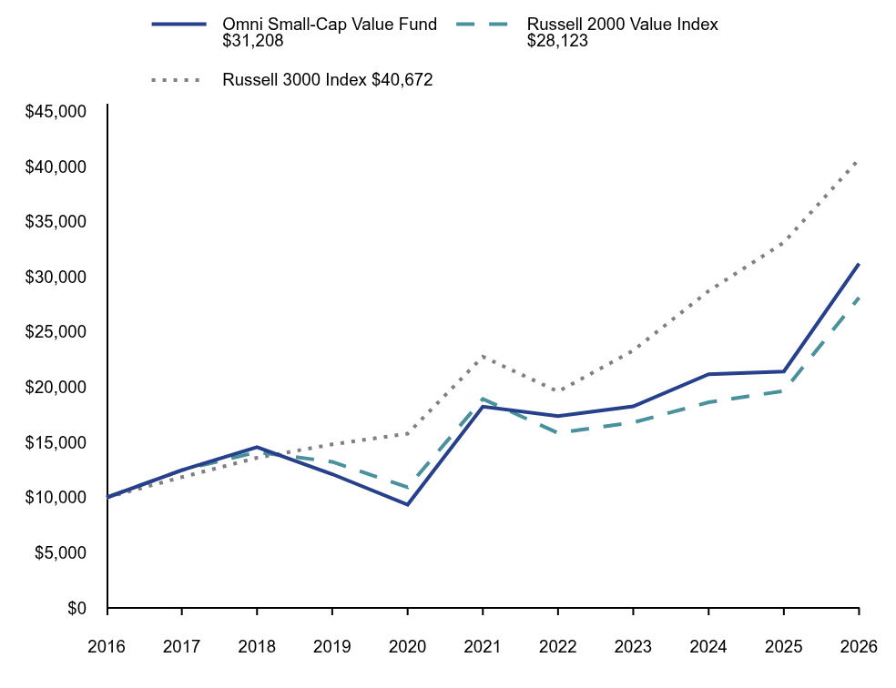 Line graph representation of the performance of a hypothetical $10,000 investment in the Fund and its benchmarks over a period of 10 years