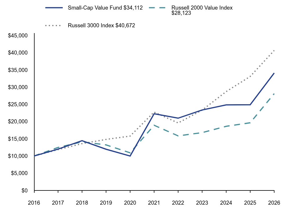 Line graph representation of the performance of a hypothetical $10,000 investment in the Fund and its benchmarks over a period of 10 years