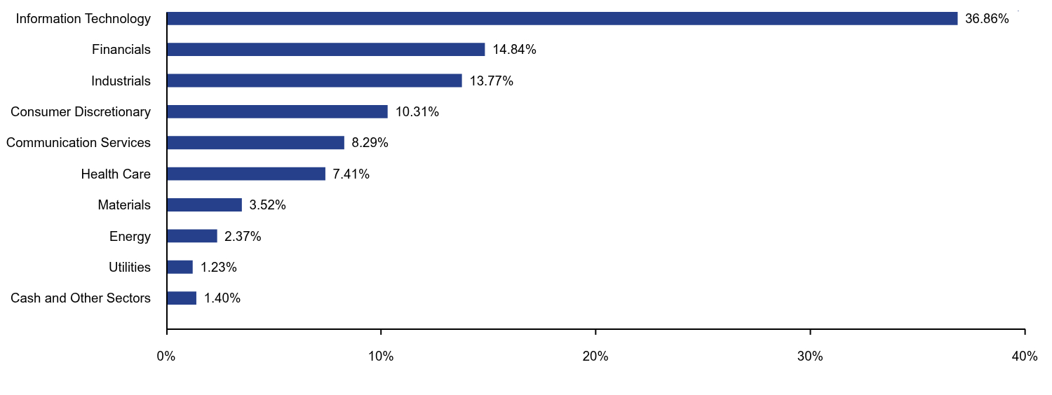 Bar chart representation of the Fund's holdings as a percentage of net assets grouped by sectors. 