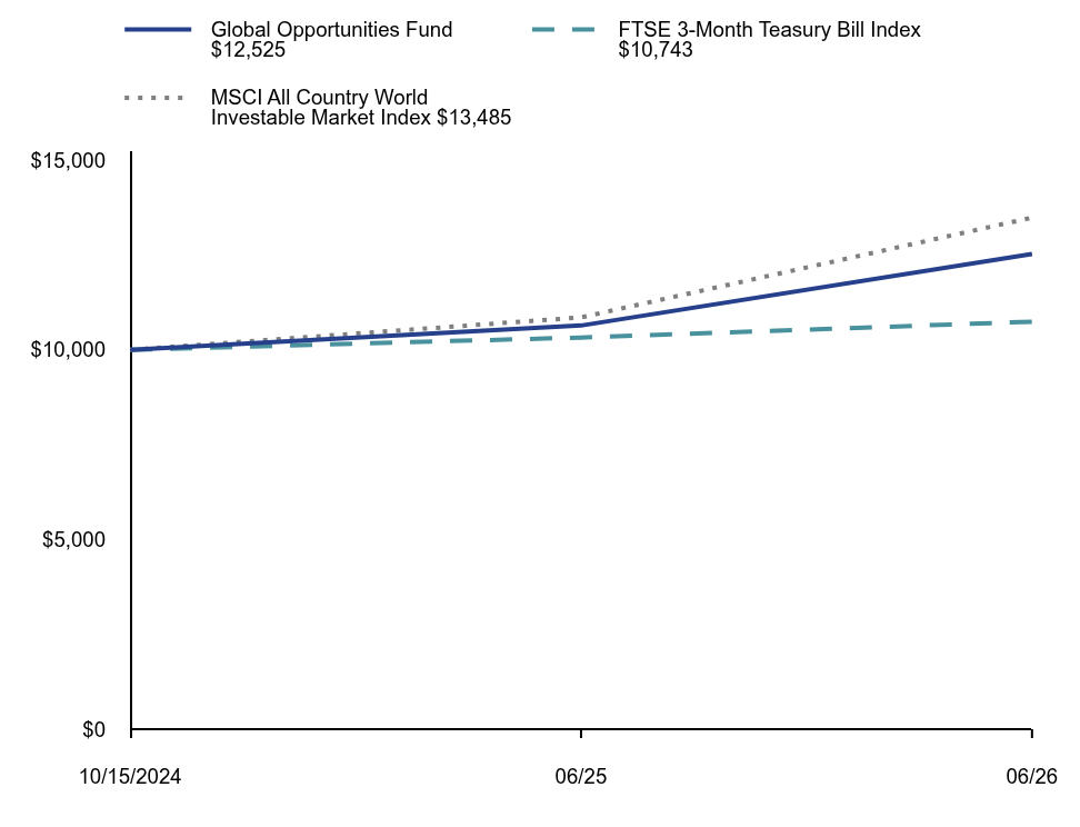 Line graph representation of the performance of a hypothetical $10,000 investment in the Fund and its benchmarks over a period of 10 years