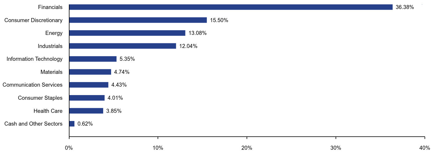 Bar chart representation of the Fund's holdings as a percentage of net assets grouped by sectors. 