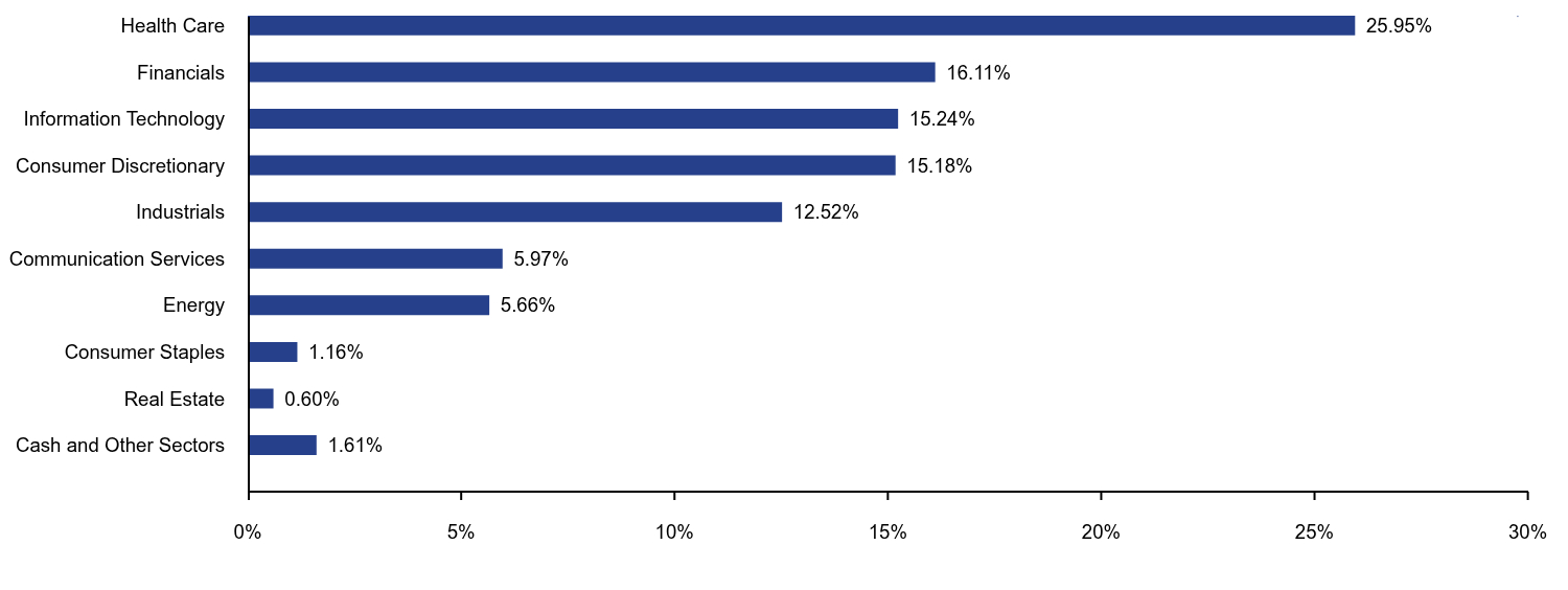 Bar chart representation of the Fund's holdings as a percentage of net assets grouped by sectors. 