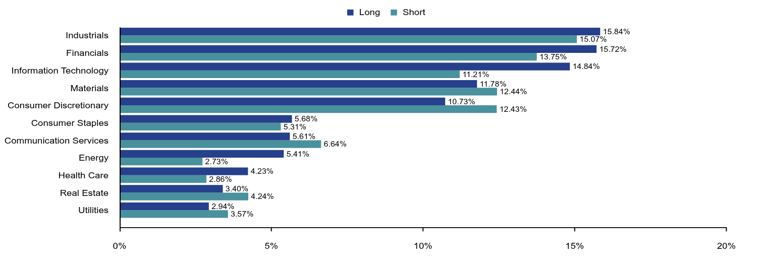 Bar chart representation of the Fund's holdings as a percentage of net assets grouped by sectors. 