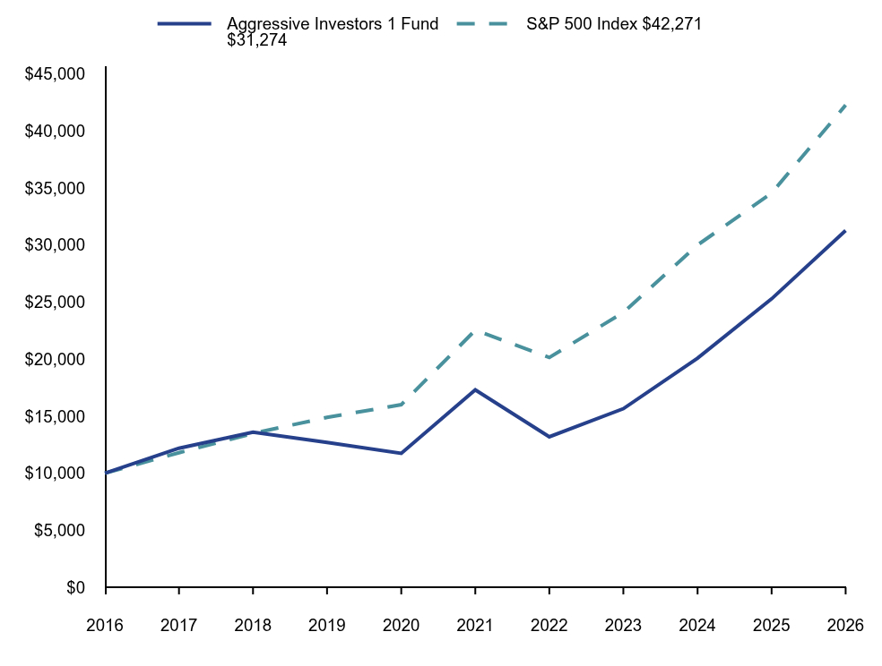 Line graph representation of the performance of a hypothetical $10,000 investment in the Fund and its benchmarks over a period of 10 years