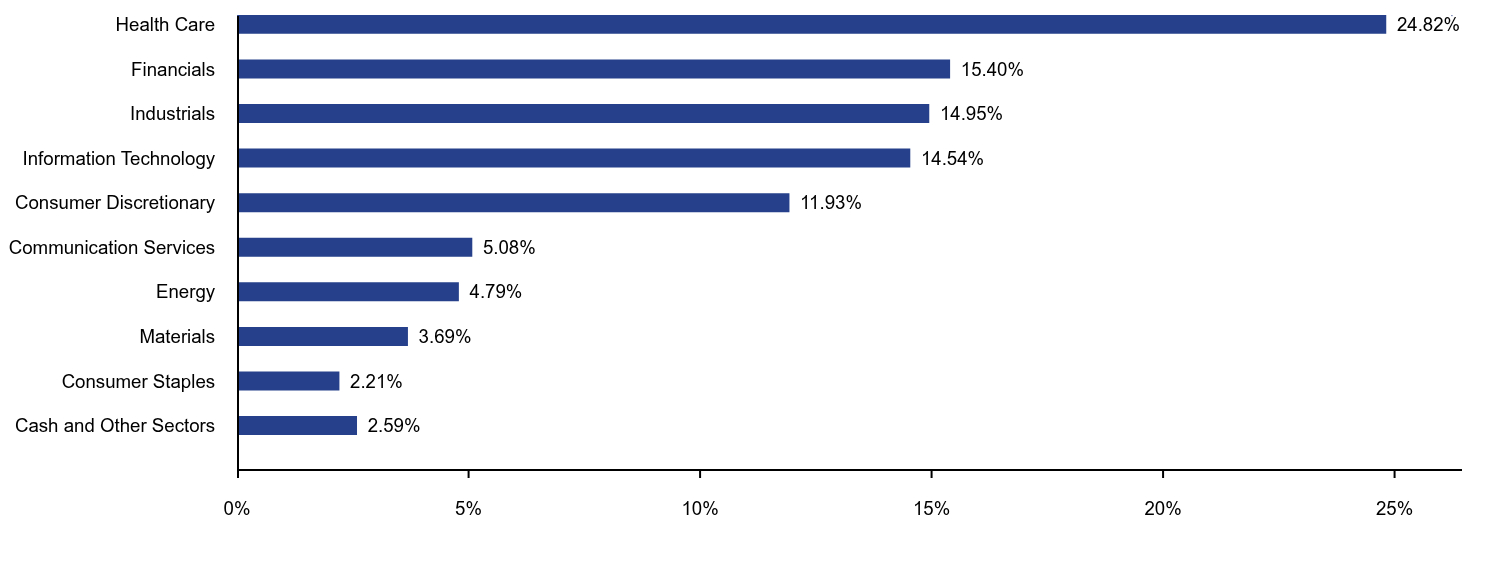 Bar chart representation of the Fund's holdings as a percentage of net assets grouped by sectors. 