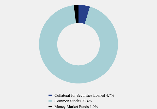 Group By Asset Type Chart