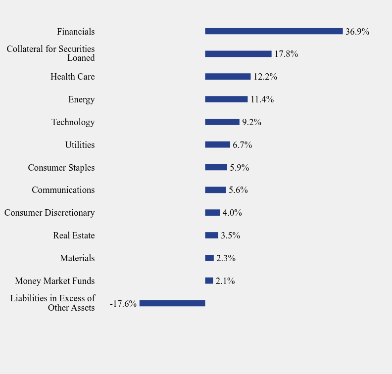 Group By Sector Chart