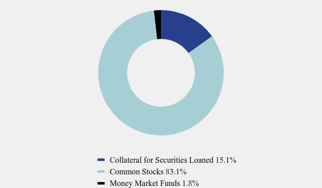 Group By Asset Type Chart