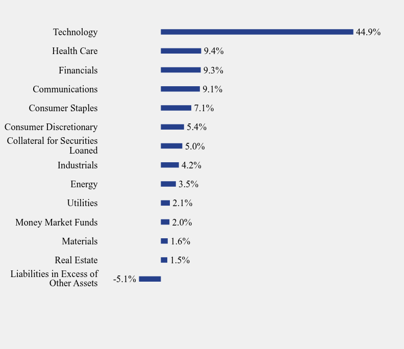 Group By Sector Chart