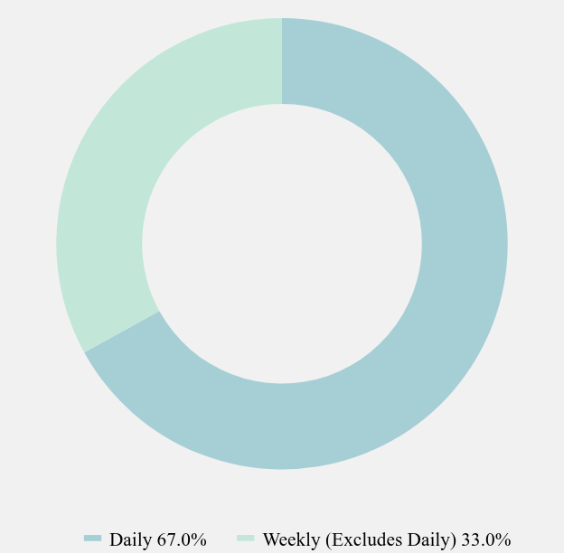 Group By Maturity pie chart