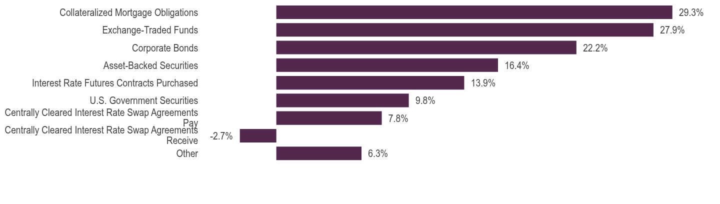 Group By Asset Type Chart