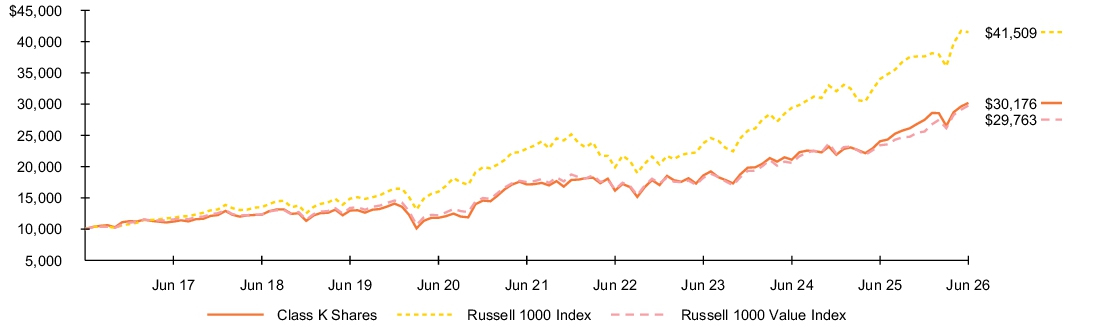 Fund Performance - Growth of 10K