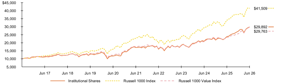 Fund Performance - Growth of 10K