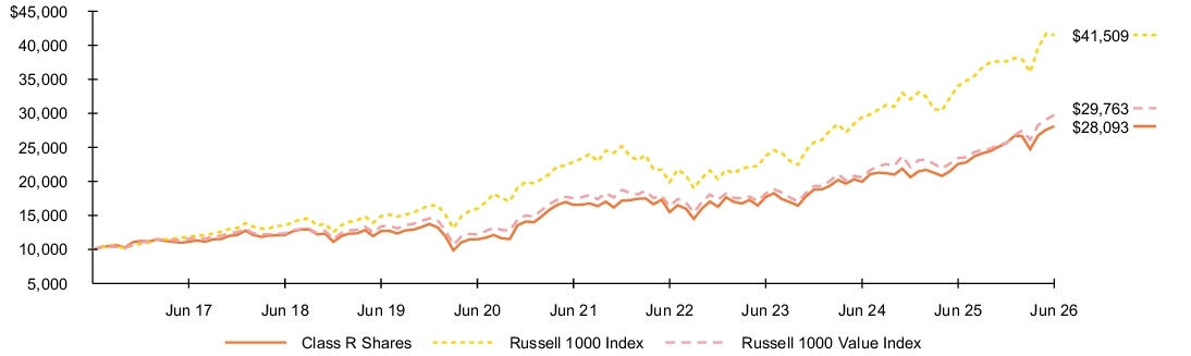 Fund Performance - Growth of 10K