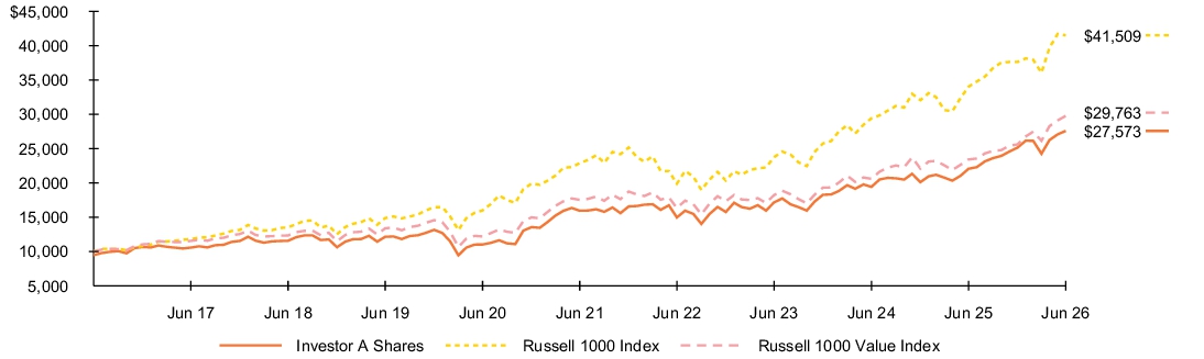 Fund Performance - Growth of 10K