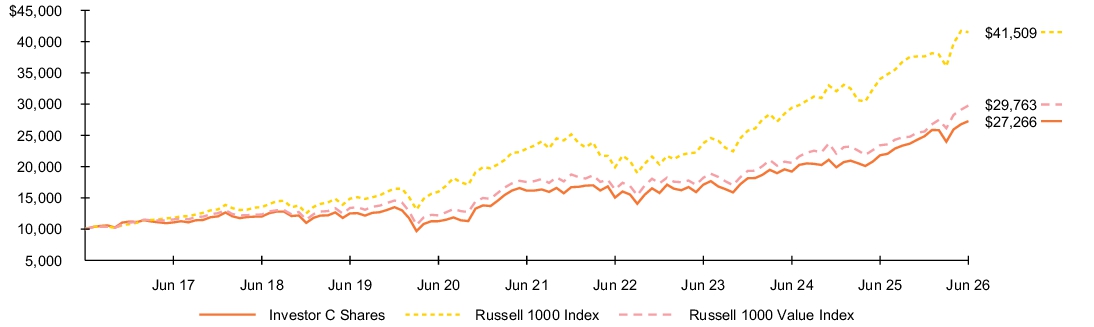 Fund Performance - Growth of 10K