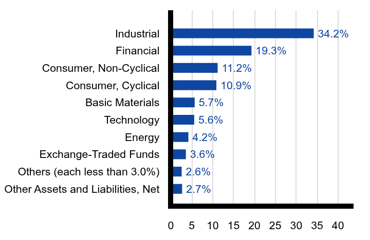 Group By Sector Chart